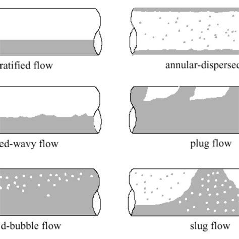 4 Vertical Multiphase Flow Regime Map 25 Download Scientific Diagram