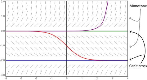 Autonomous Differential Equations Ozaners Notes