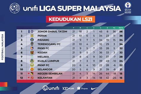 Di stadium sultan ismail nasiruddin shah kuala terengganu Football Malaysia on Twitter: "KEDUDUKAN TERKINI PASUKAN ...