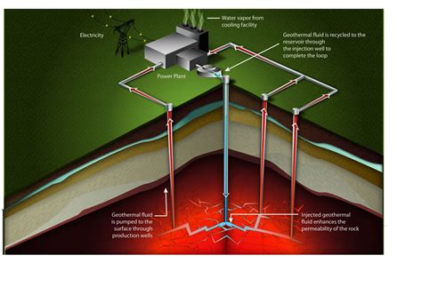 Geothermal Energy A Glance Back And A Leap Forward Department Of Energy