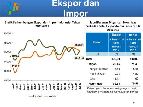 Data Ekspor Impor Indonesia 5 Tahun Terakhir Pdf Berbagai Tahun