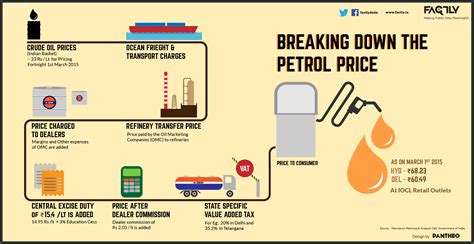 Jun 26, 2021 · the fuel prices in india continued to rise on saturday with an increase of 35 paise each in the national capital delhi. Understanding Petrol Pricing in India - Factly