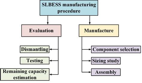 Manufacturing Procedure Of Slbess The Available Used Batteries Are To