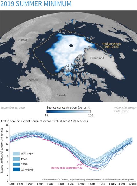 2019 Arctic Sea Ice Extent Ties For Second Lowest Summer Minimum On