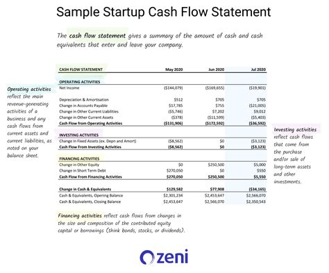 Cash Flow Statements And Using Them To Asses Startup Health Zeni