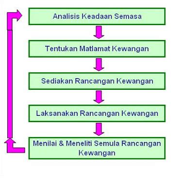 Cara Bijak Menguruskan Kewangan & Menentukan Matlamat Kewangan Anda Carta Alir Langkahlangkah