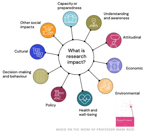 What Is Research Impact