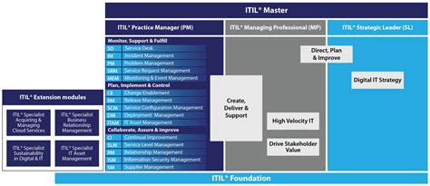 Itil® 4 Leader Digital And It Strategy Dits E Learning In English