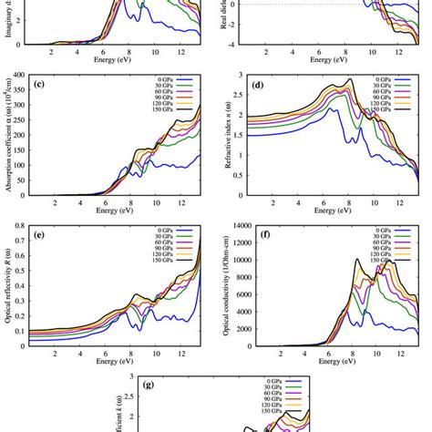 The Total Density Of States Tdos Of Cubic Perovskite Rbsrcl3 Under