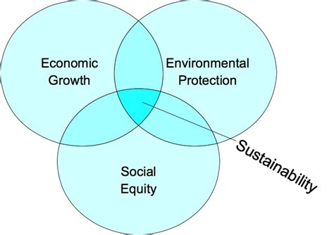Simple Venn Diagram Of Sustainable Development Theory Source Agyeman