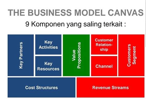 Komponen Terpenting Dalam Business Model Canvas Riset