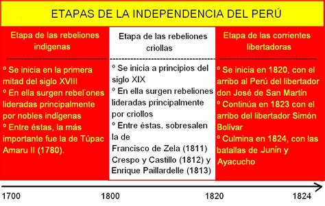 Etapas De La Independencia Del Perú