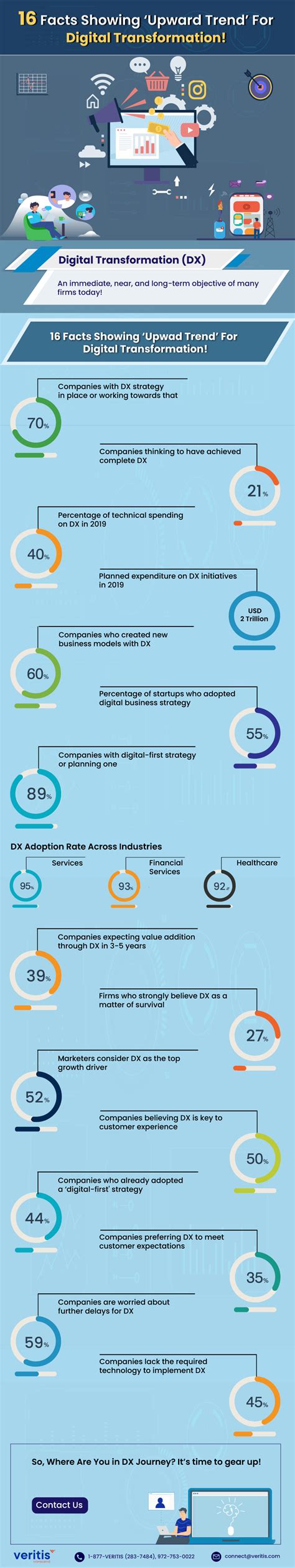 Infographic 16 Facts ‘upward Trend For Digital Transformation
