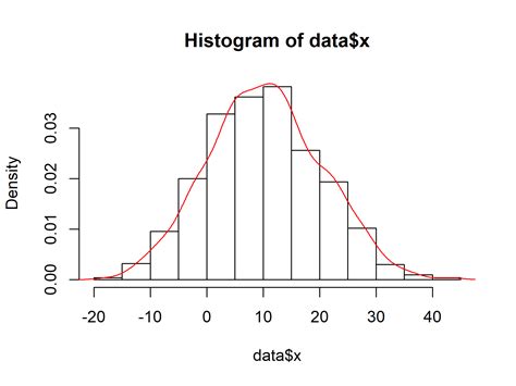 Overlay Histogram With Fitted Density Curve Base R Ggplot Example