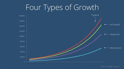Four Types Of Growth 0