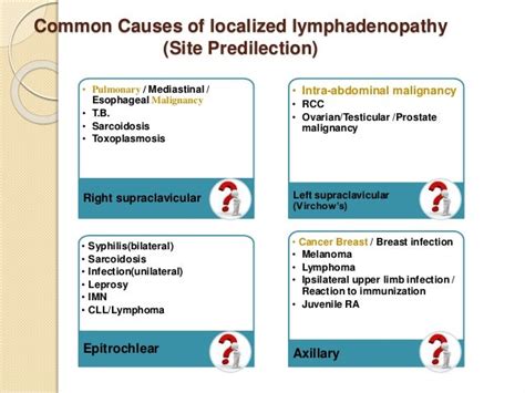 Lymphadenopathy Approach
