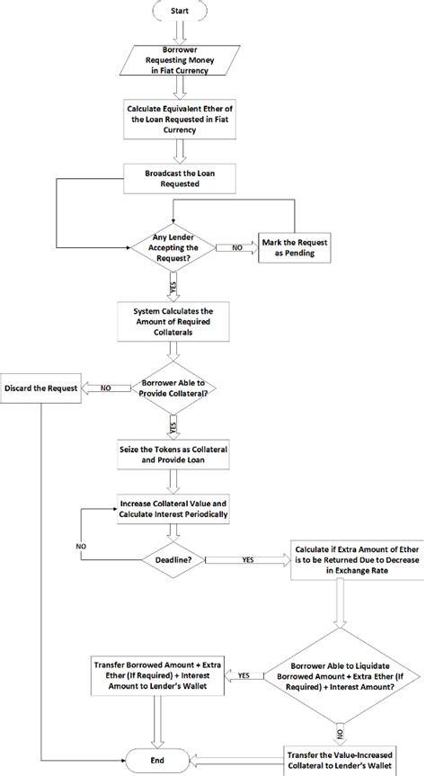 Flowchart Of The Overall Lending Management System Download