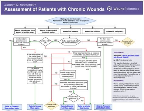 How To Assess A Patient With Chronic Wounds