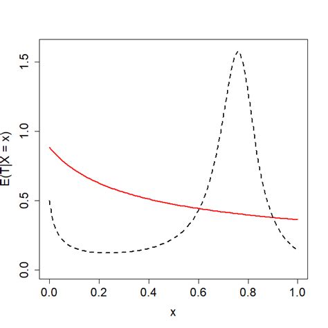 Theoretical Regression Functions Rx Et X X For Model 1 Solid Download Scientific