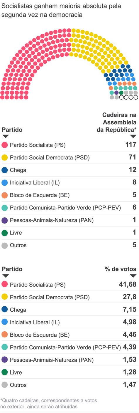 Partido Socialista do premier António Costa vence eleição em Portugal e conquista maioria