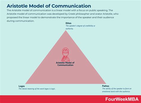Aristotles Model Of Communication In A Nutshell Fourweekmba