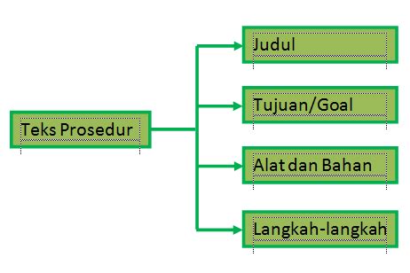 Teks Prosedur Struktur Tulisan