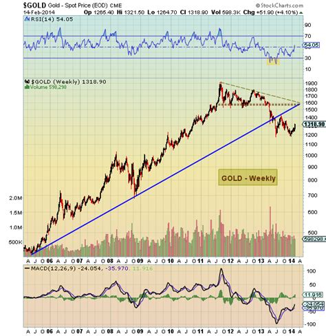 Precious Metals Charting The Gold And Silver Price Breakouts