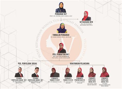 Organization Chart Pusat Kepimpinan Wanita Tun Fatimah Hashim