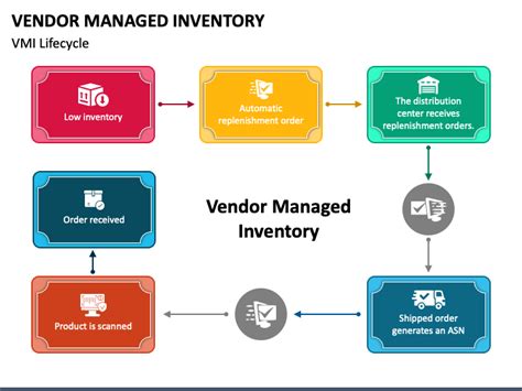 Vendor Managed Inventory Powerpoint Template Ppt Slides