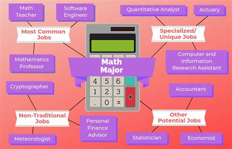 Jobs For Math Majors The University Network Math Major Engineering Teacher Math Software