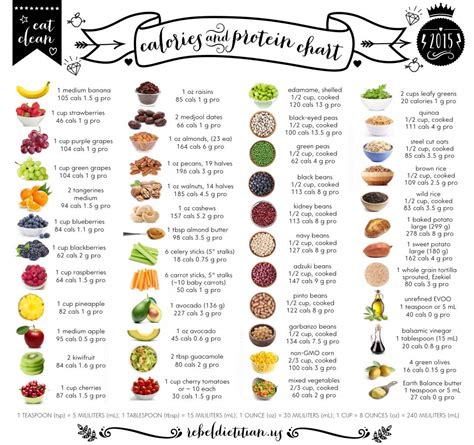 Calorie And Protein Chart Of Common Clean Foods Healthy Tips Healthy Choices Healthy Snacks