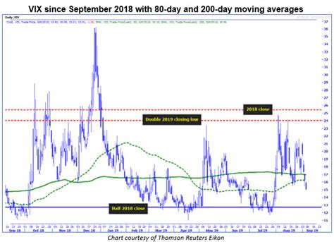 Vix is positively curious content for your daily life. VIX On the Ropes to Start September