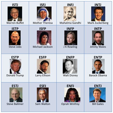 Mbti Famous People Ii Personality Types Infp Personality Type Infj