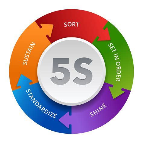5s What Is 5s Methodology Train Activities Knowledge Management