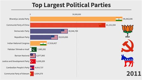 Top 10 Largest Political Parties In The World 1950 2019 Youtube