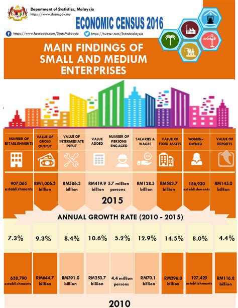 Small and medium enterprises, contributions, challenges, malaysia, pakistan. Department of Statistics Malaysia Official Portal