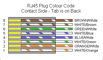 Cat5 rj45 you can just push the copper cores into the jack once you have arranged them in the correct colour code(a) and crimp them with the rj45 ratchet crimper. all pinout: rj45 pin out