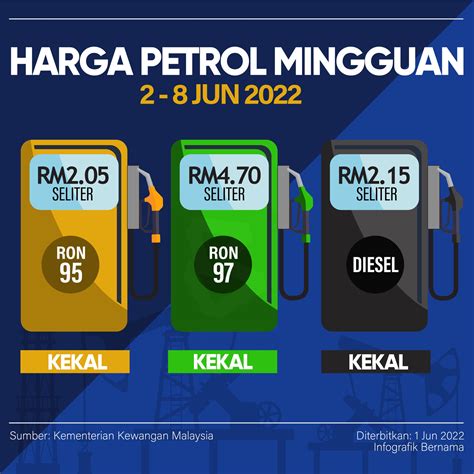 Harian Metro On Twitter Infografik Harga Petrol Mingguan 2 8 Jun