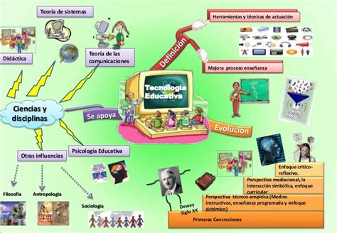 Mapa Mental Ciencia Y Tecnologia Arbol