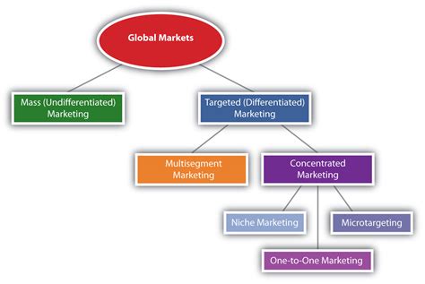 Market Segmenting Targeting And Positioning