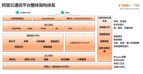 一文读懂阿里云通信的产品体系、技术架构与智能化应用场景实践 走看看