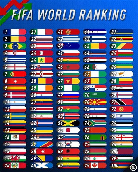 Fifa World Ranking What Is Your Country Ranked Football Fifa Sports