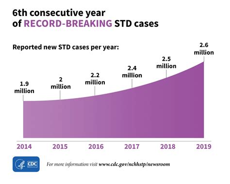 Concerns For Growing Sti Rates With Barriers On Sexual Health Accessibility Cfrl