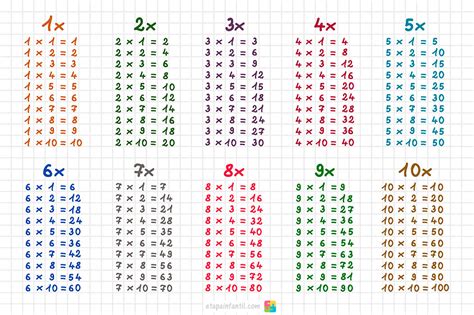 Ejemplo de las tablas de multiplicar: Tablas de multiplicar del 1 al 10 para imprimir - Etapa ...