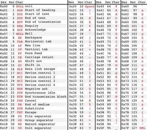 Ascii Codes Table Of Ascii Characters And Symbols Pdf Ascii Codes Gambaran