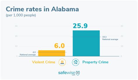 Alabamas 20 Safest Cities Of 2023 Safewise
