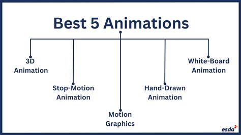 The Best 5 Types Of Animation And Their Time And Cost Estimates Esda