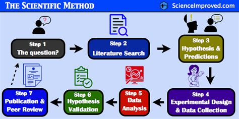 What Is The Scientific Method Steps Definition And Examples Science