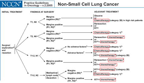 Nccn Guidelines