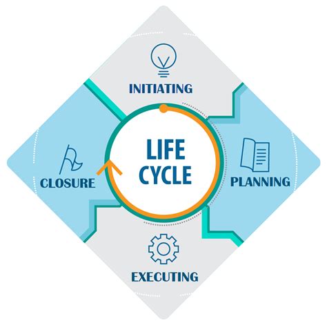 Project Management Life Cycle 5 Project Management Phases